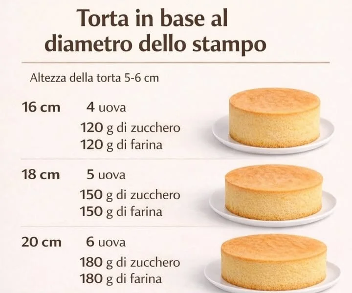 Torta perfetta preparata con diverse misure di stampo.